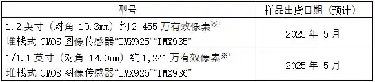 索尼半导体发布全新面向工业设备的高速全局快门CMOS图像传感器，实现高效多像素处理