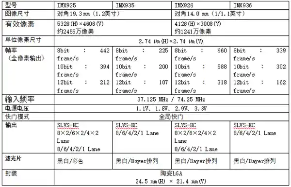 索尼半导体发布全新面向工业设备的高速全局快门CMOS图像传感器，实现高效多像素处理