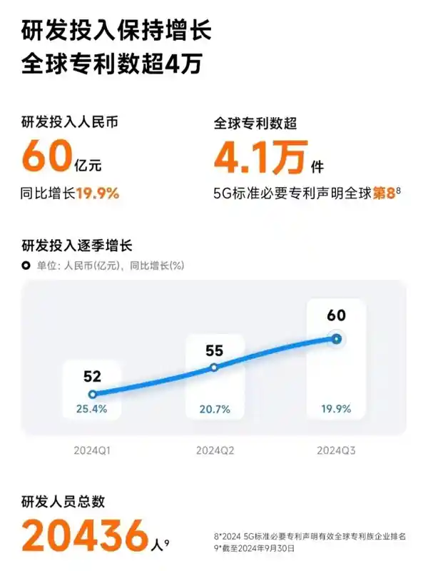 小米第三季度研发费用飙升达60亿！雷军：技术创新是小米发展的关键！