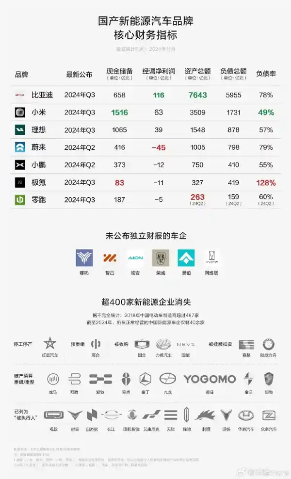小米汽车销售一辆车亏损3万，但盈利前景靓丽：预计明年实现盈利！