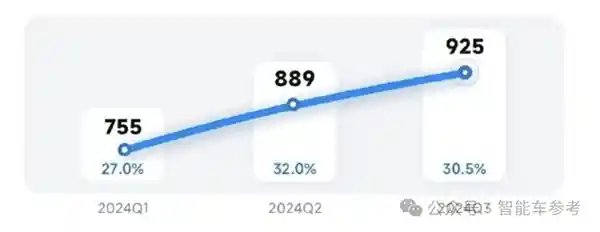 小米智能驾驶业绩创新高，投入不设上限