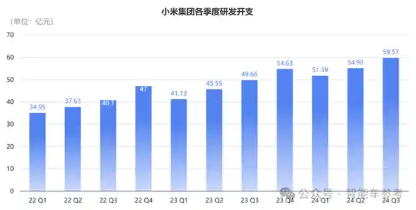 小米智能驾驶业绩创新高，投入不设上限