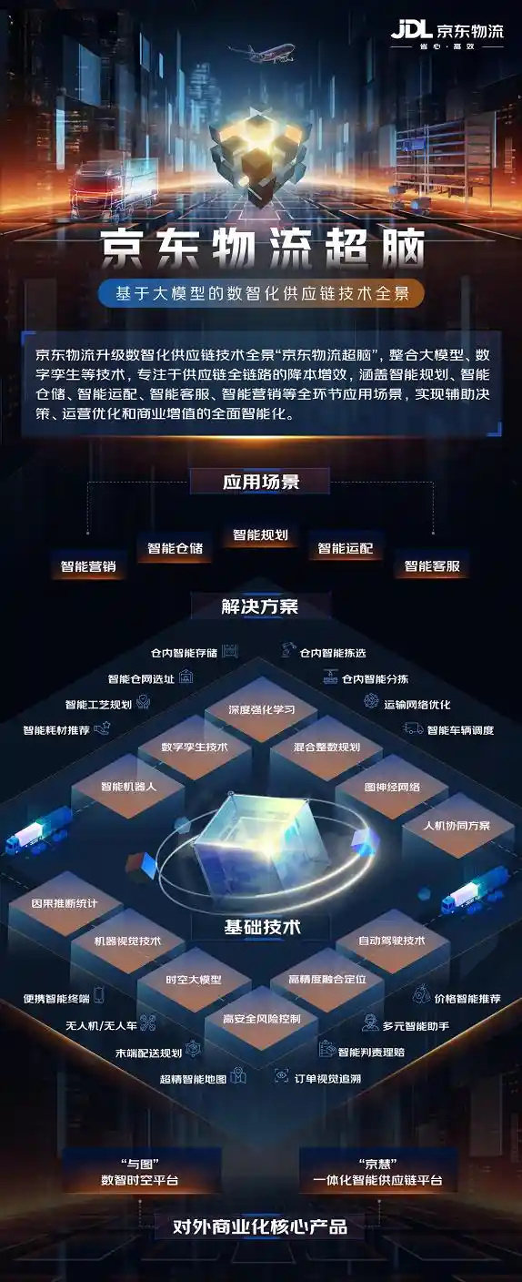京东物流数字孪生技术引领智能化物流规划