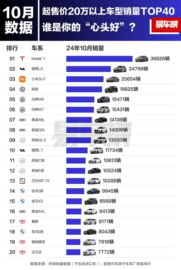 小米SU7刷新销量纪录，10月销售突破2万台，排名第三