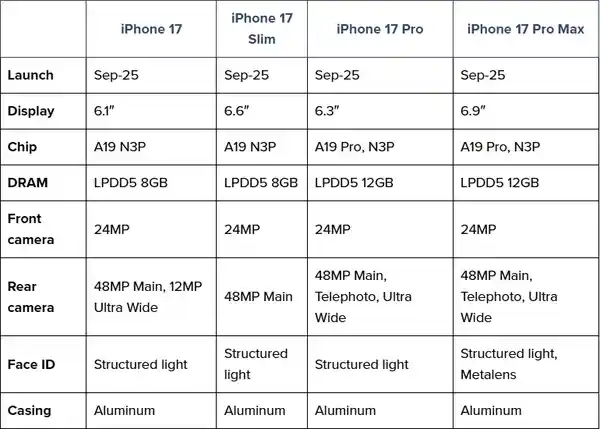 iPhone 17 Air登场：6mm超薄，再次颠覆苹果轻薄标准
