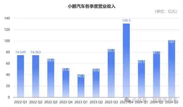 小鹏汽车财报大亮眼：盈亏平衡实现，各项指标创历史新高