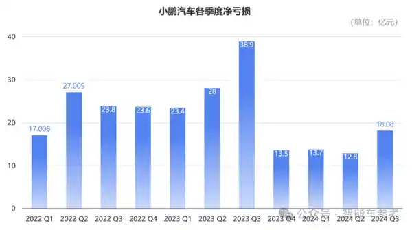 小鹏汽车财报大亮眼：盈亏平衡实现，各项指标创历史新高