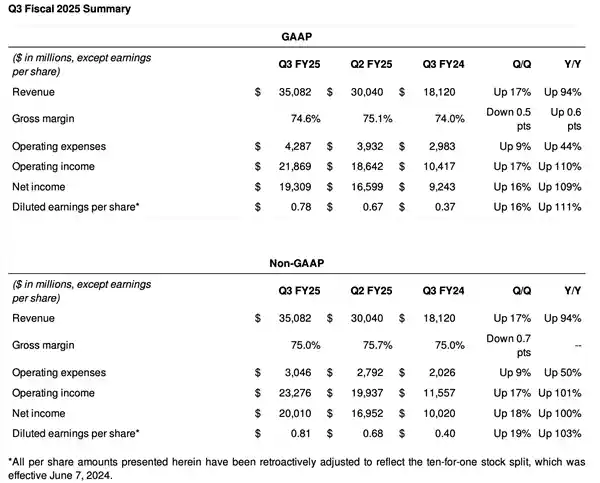 英伟达2025财年第三季度营收暴涨至350.8亿美元，同比飙升94%