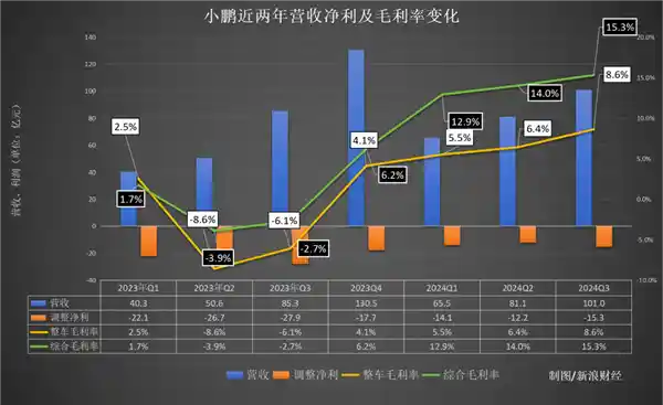 小鹏汽车：便宜车型热销，亏损困局难破？