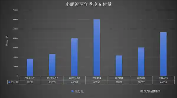 小鹏汽车：便宜车型热销，亏损困局难破？