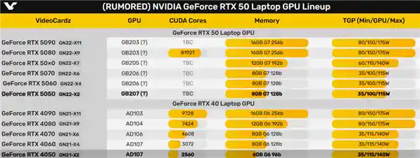 RTX 4050笔记本成为绝版珍藏！独家持续热销，抢购热潮不减，RTX 5050价格更高助推人气