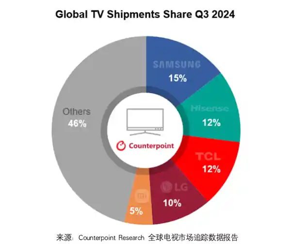 海信逐鹿三星，全球电视市场最新TOP5揭晓
