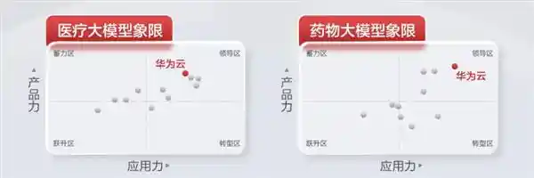 华为云助力医疗健康领域，共筑普惠新未来