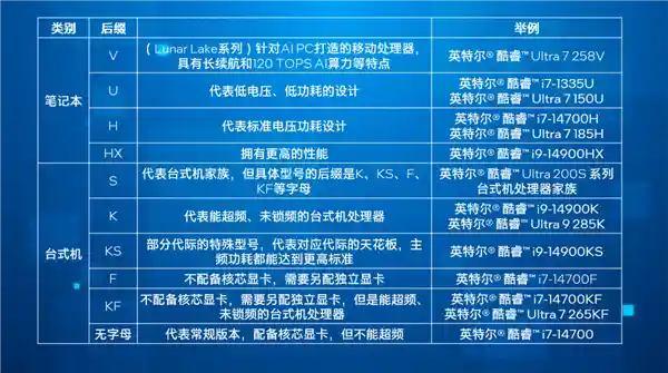 解读Intel酷睿处理器后缀：字母组合背后的秘密