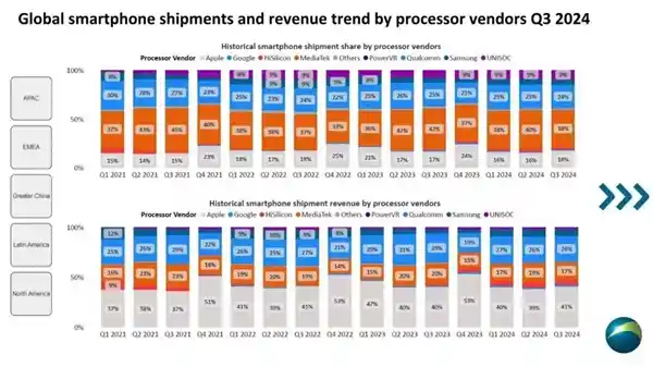 联发科旗舰产品营收飙升70%，创下15连季度出货量冠军