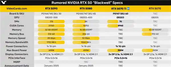 RTX 5070 Ti核心数量暴涨至8960个：功耗轻微上涨至300W