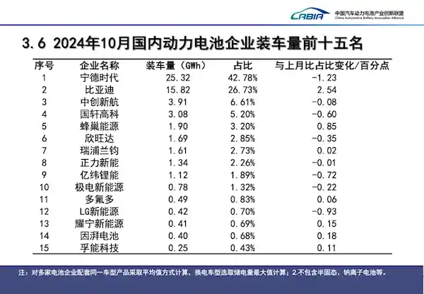 宁德时代电池创造新纪录：单月出货量达25.32GW，助力40万新能源车上路