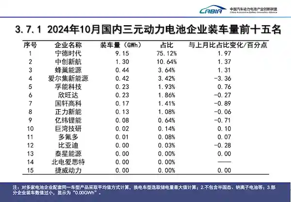 宁德时代电池创造新纪录：单月出货量达25.32GW，助力40万新能源车上路