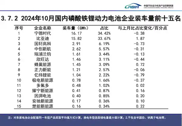 宁德时代电池创造新纪录：单月出货量达25.32GW，助力40万新能源车上路