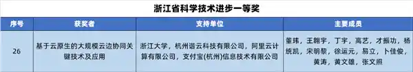 支付宝新技术获浙江科技进步一等奖：创新节省成本16.9亿元