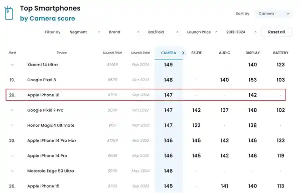 全新苹果iPhone 16摄影DXO得分突破150，再创新高！