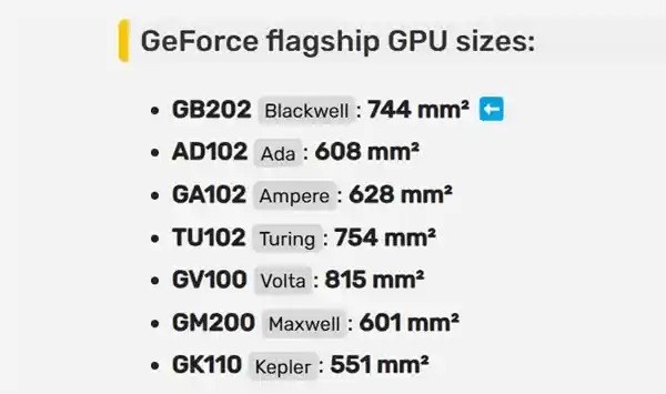 NVIDIA史上最强巨兽来袭！RTX 5090曝光：核心面积增加22%，功耗飙升至600W