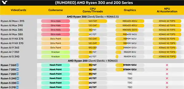 AMD锐龙200系列全新曝光：Zen4架构再度华丽登场