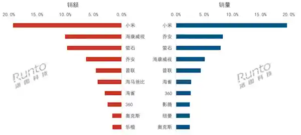 小米包揽10月中国监控摄像头线上销售冠军，实现双料王者称霸