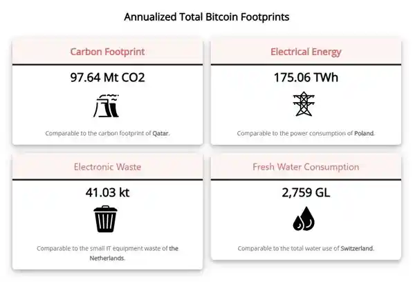 比特币：能源消耗之殇？