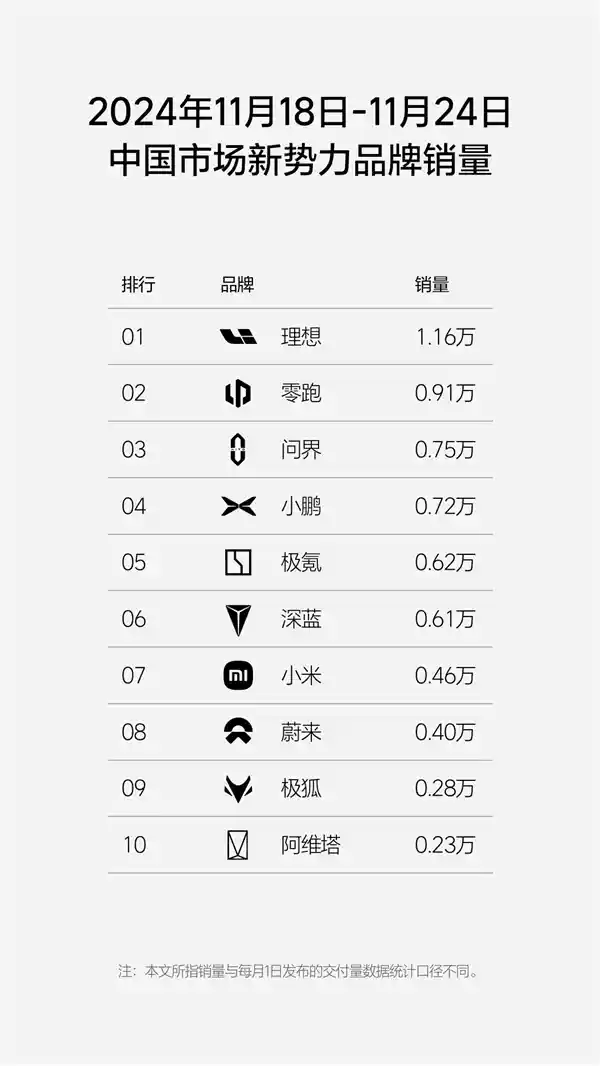 小鹏汽车崭露头角！新势力周销量榜单惊现黑马！