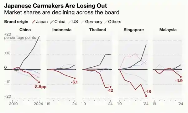 中国电动车崛起！日本车企遭遇多国销量滑铁卢