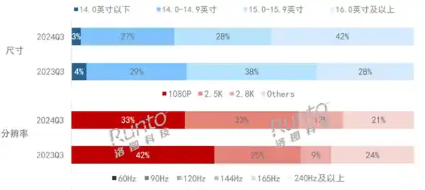 掀起大屏革命！笔记本电脑迎来16英寸新时代