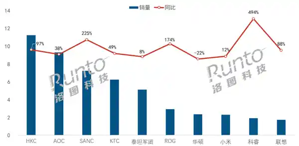 电竞显示器排行榜发布：AOC失去冠军宝座，小米跻身前十