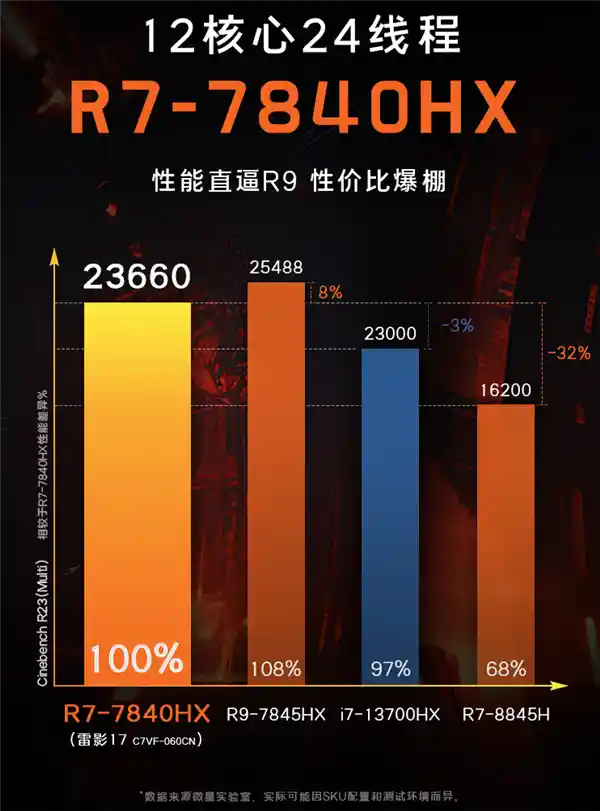 微星雷影17游戏本首发AMD锐龙7 7840HX：全新锐龙9 7845HX降频100MHz，性能更强劲