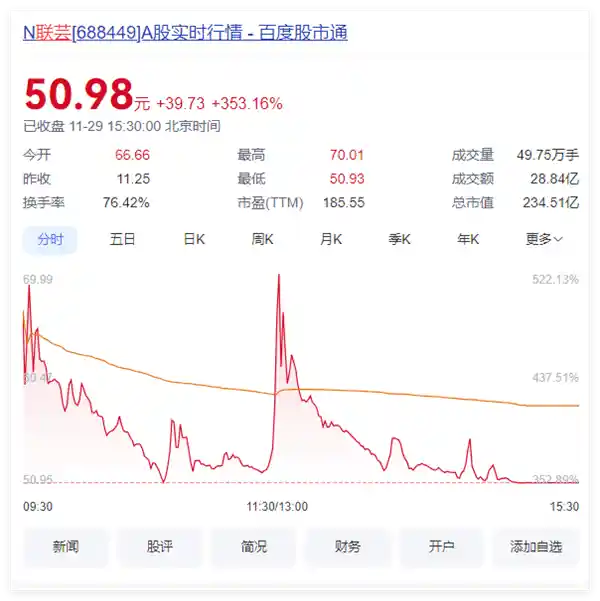 国产存储主控芯片巨头联芸科技登陆科创板，股价飙升353%！