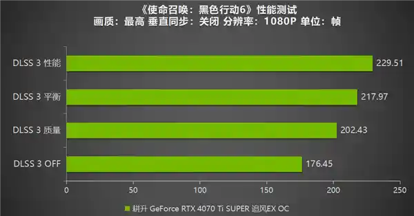 《GeForce RTX 4070 Ti SUPER 追风EX OC登场！重燃战场，揭秘《使命召唤：黑色行动6》测评》