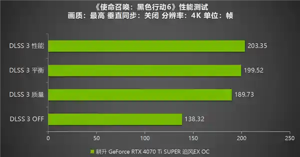《GeForce RTX 4070 Ti SUPER 追风EX OC登场！重燃战场，揭秘《使命召唤：黑色行动6》测评》