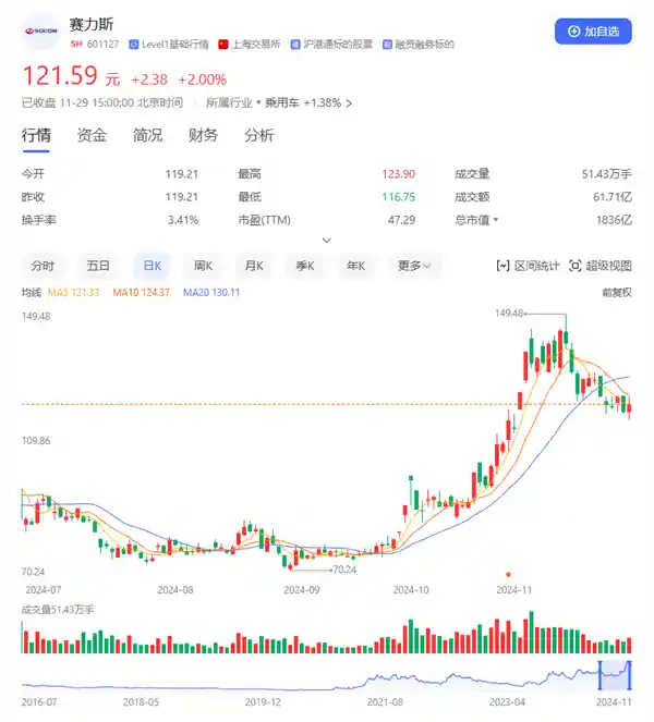赛力斯荣登四大指数巅峰，引领行业风向！