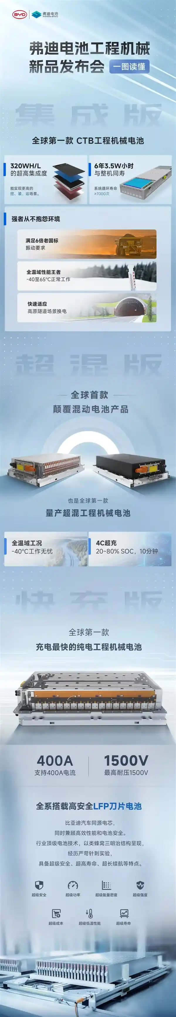 比亚迪强势进军工程机械领域！发布三款全新电池产品