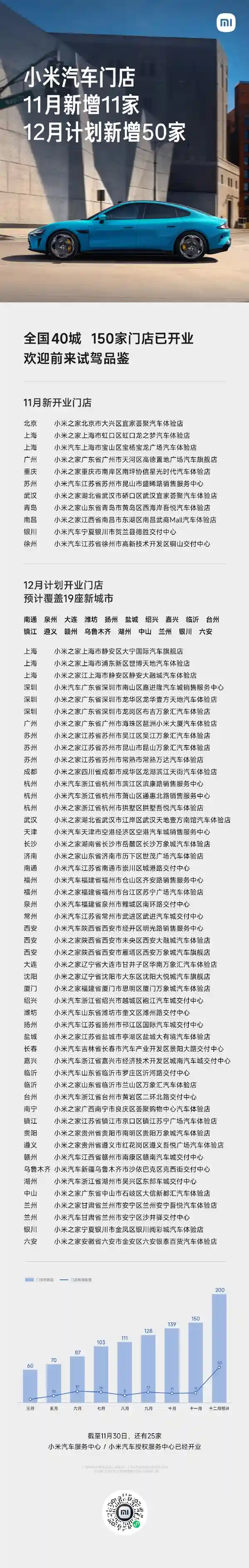 小米汽车门店扩张速度惊人！全国40城已覆盖，年底将达200家