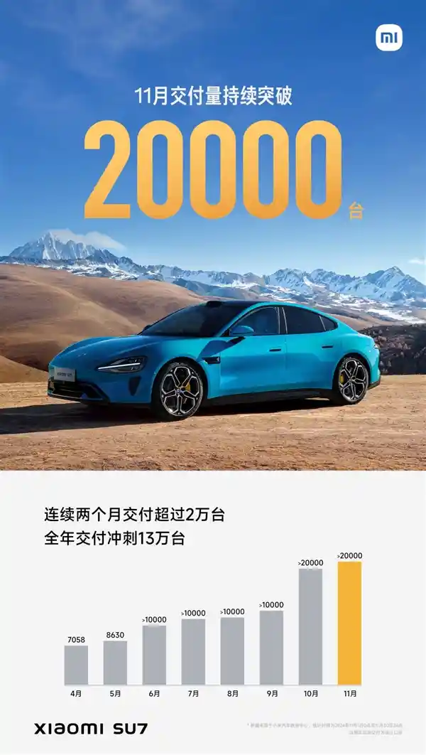 小米SU7交付量再创新高，11月突破2万台！全年销量目标或将实现