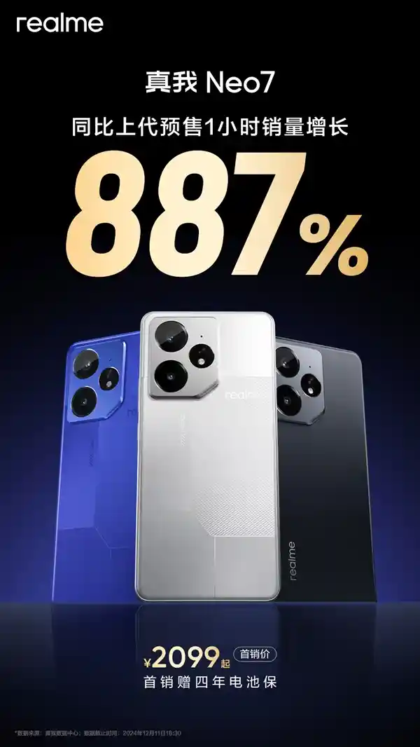真我Neo7预售疯狂火爆！1小时内销量暴增887%，2099元起！
