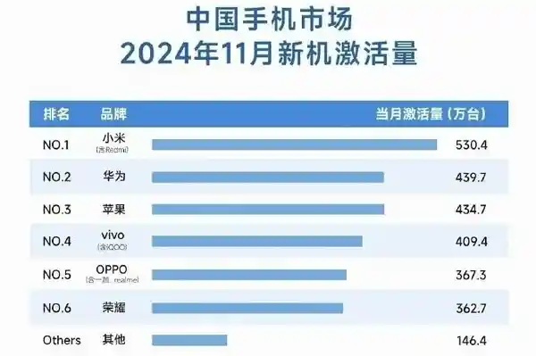 小米手机中国市场激活量份额飙升，11月再度问鼎！