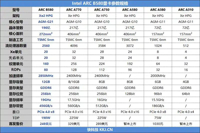 英特尔锐炫B580问世：大显存性价比惊艳，光追性能领先AMD、碾压RTX 4060