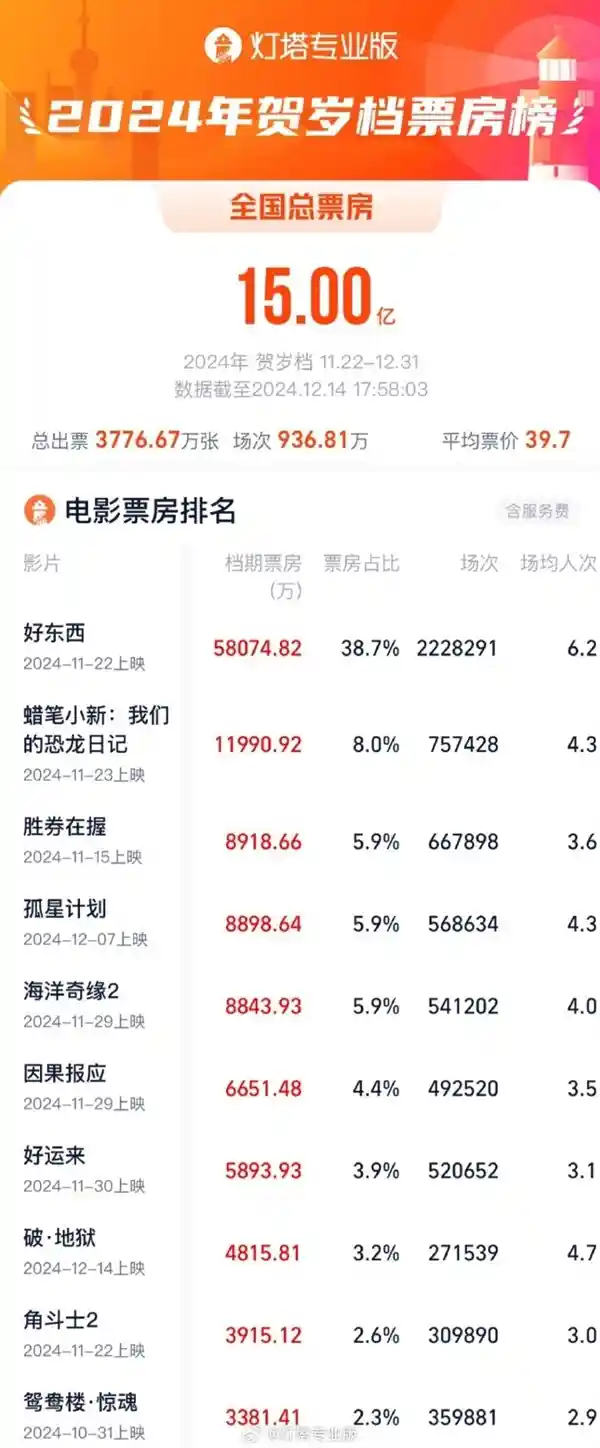 2024贺岁档惊艳！《好东西》票房逆袭，独揽近四成收入