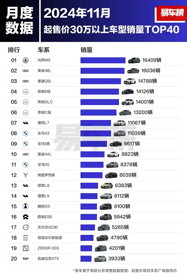 问界M9：销量破纪录，击败BBA全系车型，荣登销量榜榜首
