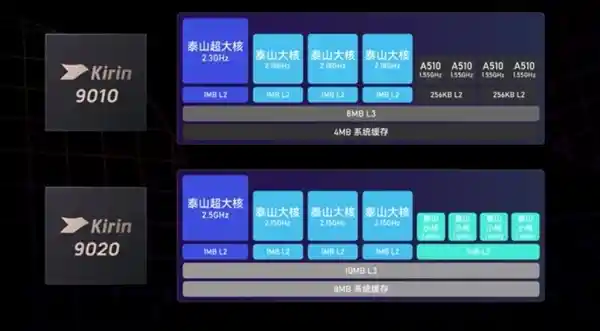 麒麟9020发布：性能提升！面积比上代芯片大15%