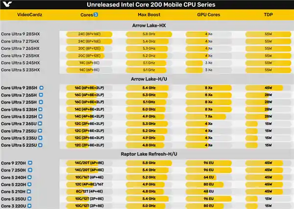 「全新酷睿Ultra 200HX/H/U、酷睿200H/U系列震撼发布：31款型号全面揭晓！」