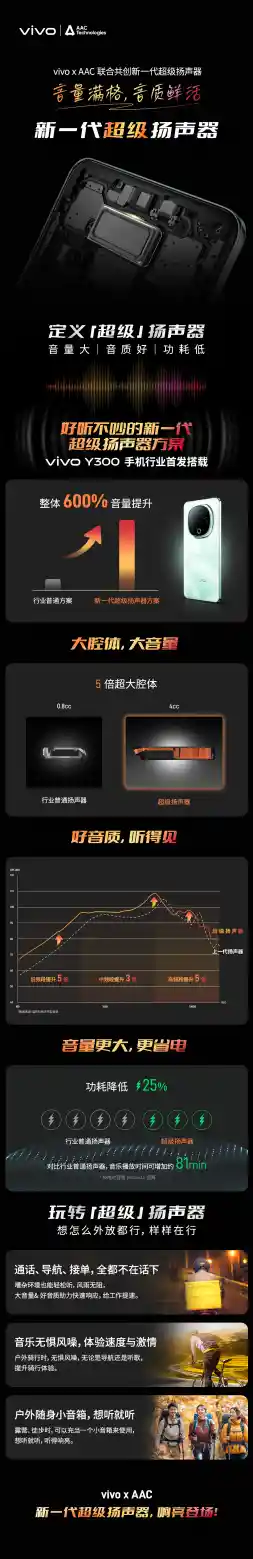 超强音效体验！vivo Y300搭载最新AAC超级扬声器，整体音量提升600%