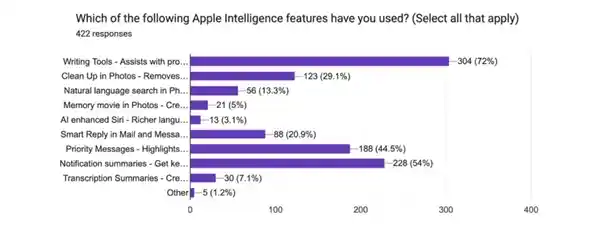 揭秘：绝大多数iPhone用户认为Apple Intelligence无足轻重